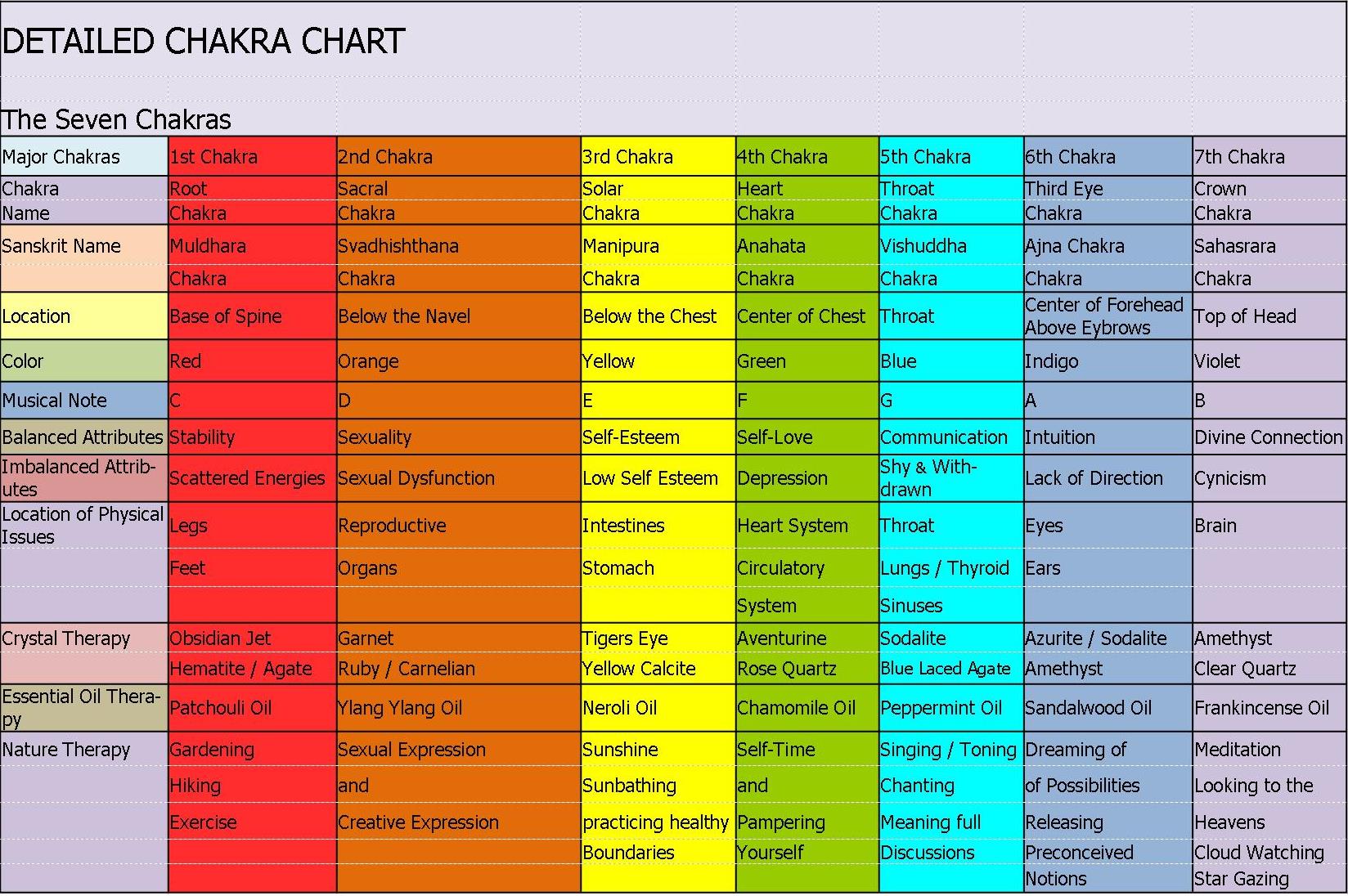 Detailed Chakra Chart